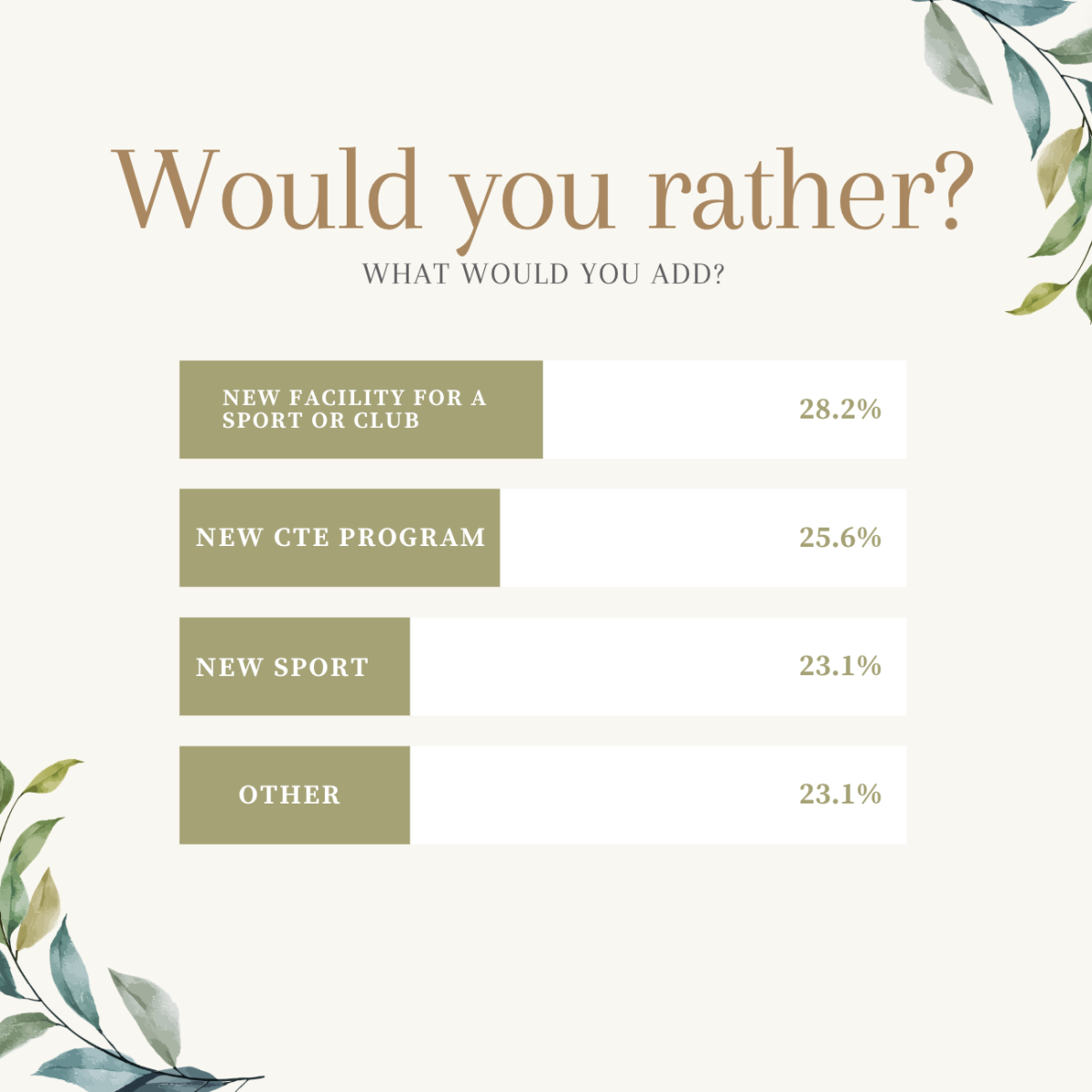 Infographic made by Kara Kotowski on Canva showing the chart on the responses in the survey.